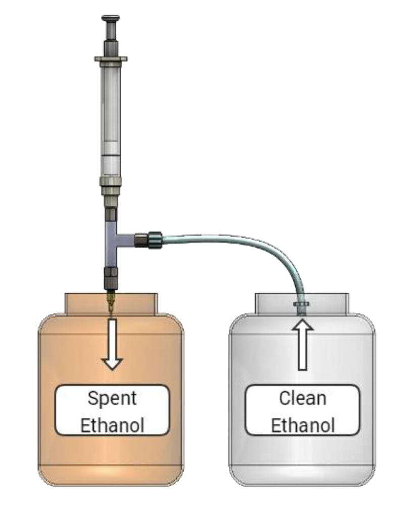 Figure 1 · two beakers arranged side by side: one filled with clean ethanol for the tubing inlet, one empty for spent ethanol from the needle.